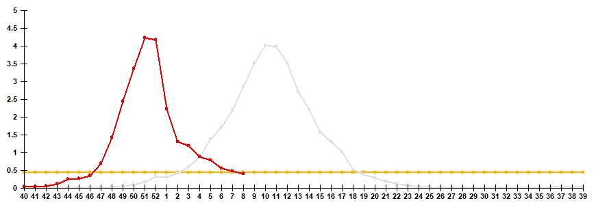 Fig. 2. Comparative data on incidence rate of clinically diagnosed influenza, seasons 2024/25 and 2025/26