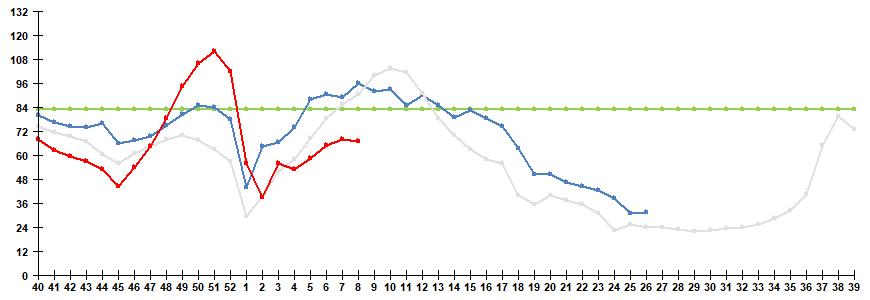 Рис. 1. Сравнительные данные по заболеваемости гриппом и ОРВИ в городах России в сезоны 2024/25 и 2025/26 гг.