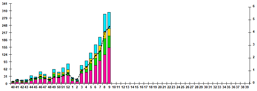 Рис.1. Мониторинг РС-вирусной инфекции у больных ОРВИ отдельных возрастных групп в городах России
