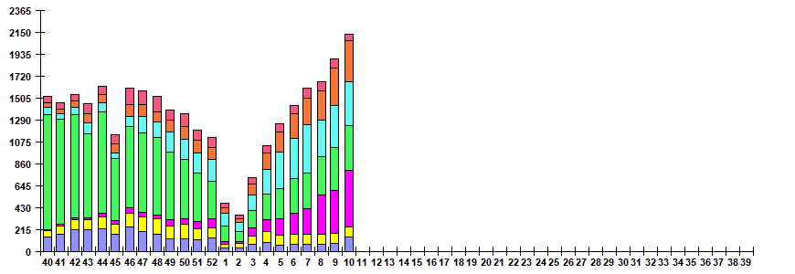 Fig. 6. Monitoring of ARVI detection by RT-PCR in Russia, season 2025/26