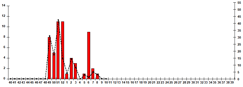 Fig. 10.  Monitoring of influenza viruses detection by RT-PCR among ILI/ARI patients in sentinel polyclinics, season 2025/26