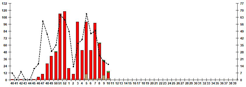 Рис. 7. Мониторинг гриппа по результатам выделения вирусов гриппа в базовых лабораториях двух Национальных центров по гриппу ВОЗ в РФ, сезон 2025/26гг.
