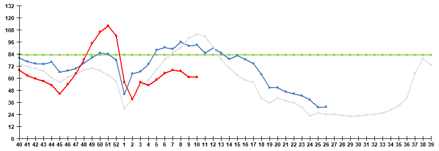 Рис. 1. Сравнительные данные по заболеваемости гриппом и ОРВИ в городах России в сезоны 2024/25 и 2025/26 гг.