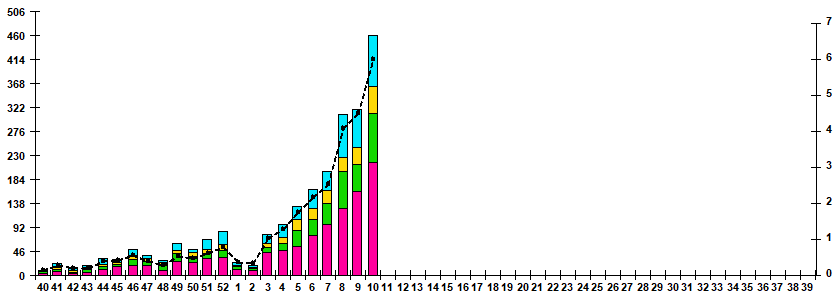 Fig.1. RT-PCR detections of RSV virus by age group and week in Russian cities