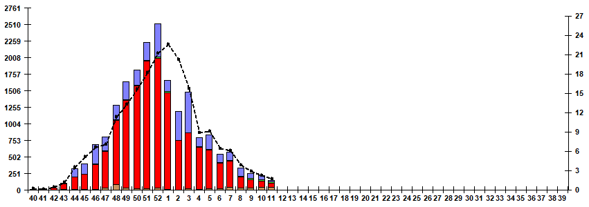 Fig. 5. Monitoring of influenza viruses detection by RT-PCR in Russia, season 2025/26