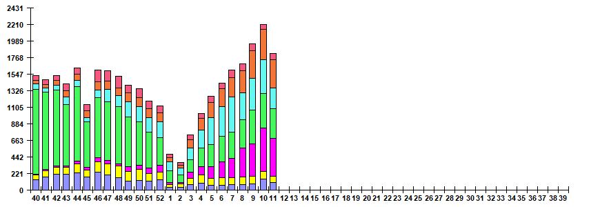 Fig. 6. Monitoring of ARVI detection by RT-PCR in Russia, season 2025/26