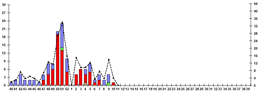 Fig. 9.  Monitoring of influenza viruses detection by RT-PCR among SARI patients in sentinel hospitals, season 2025/26