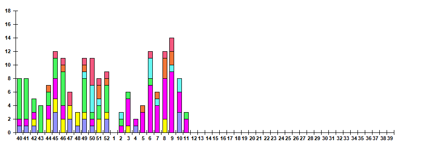 Fig. 11.  Monitoring of ARVI detection by RT-PCR among SARI patients in sentinel hospitals, season 2025/26