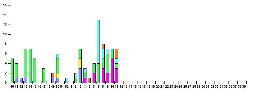 Fig. 12.  Monitoring of ARVI detection by RT-PCR among ILI/ARI patients in sentinel polyclinics, season 2025/26