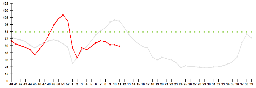 Fig. 1. Influenza and ARVI morbidity in 61 cities under surveillance in Russia, seasons 2024/25 and 2025/26