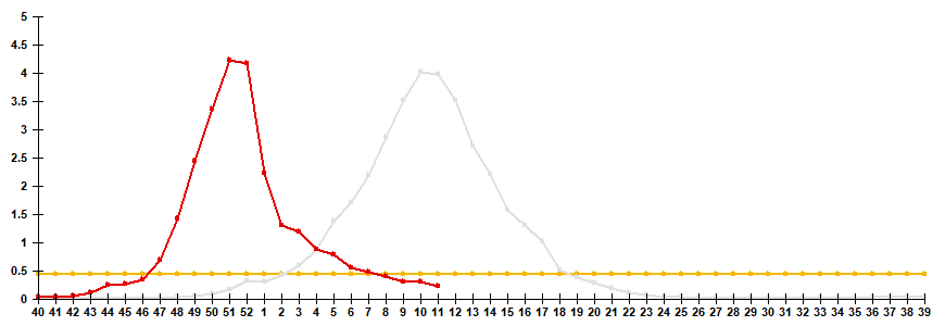 Fig. 2. Comparative data on incidence rate of clinically diagnosed influenza, seasons 2024/25 and 2025/26