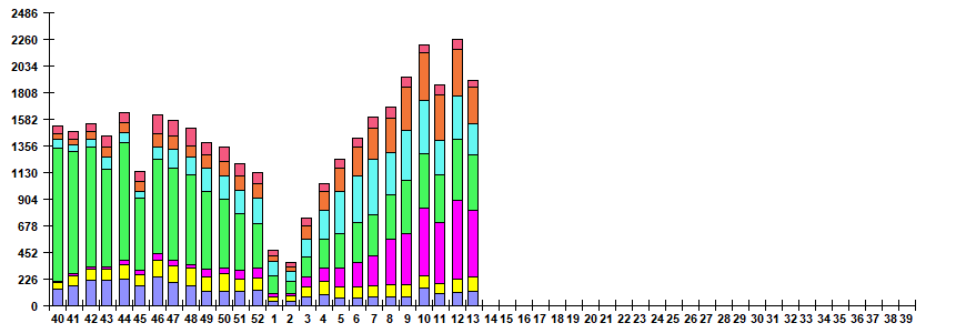 Fig. 6. Monitoring of ARVI detection by RT-PCR in Russia, season 2025/26