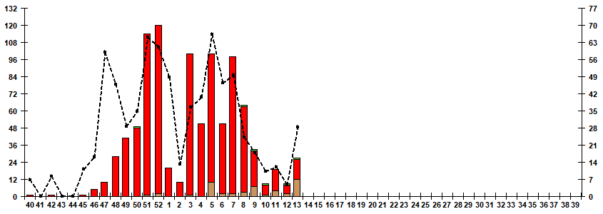 Fig. 7. Monitoring of influenza viruses isolation in Russia, season 2025/26