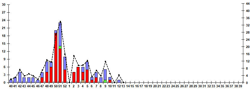 Fig. 9.  Monitoring of influenza viruses detection by RT-PCR among SARI patients in sentinel hospitals, season 2025/26