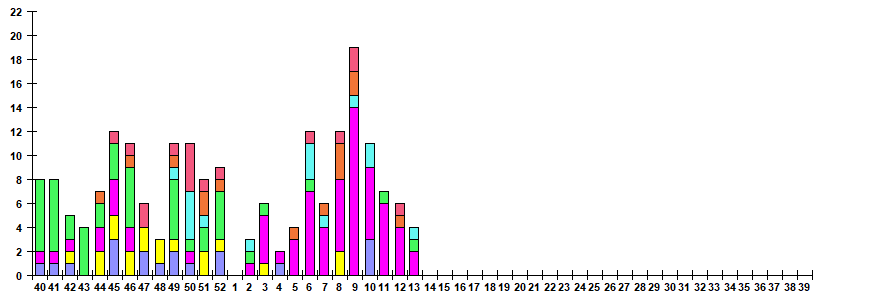 Fig. 11.  Monitoring of ARVI detection by RT-PCR among SARI patients in sentinel hospitals, season 2025/26