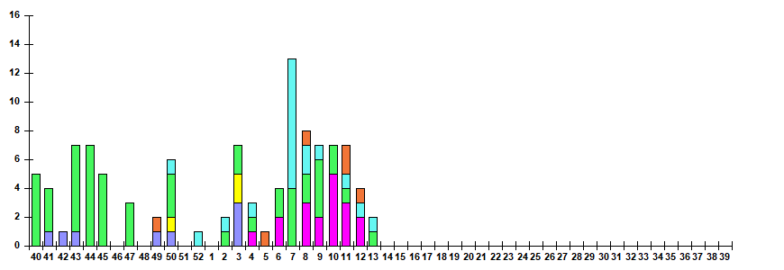 Fig. 12.  Monitoring of ARVI detection by RT-PCR among ILI/ARI patients in sentinel polyclinics, season 2025/26