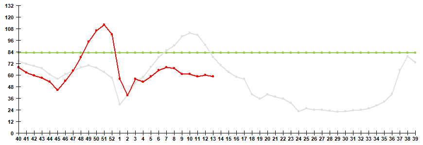Fig. 1. Influenza and ARVI morbidity in 61 cities under surveillance in Russia, seasons 2024/25 and 2025/26