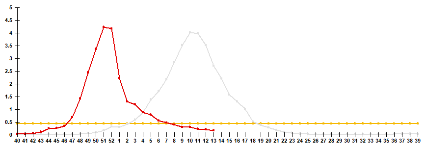 Fig. 2. Comparative data on incidence rate of clinically diagnosed influenza, seasons 2024/25 and 2025/26