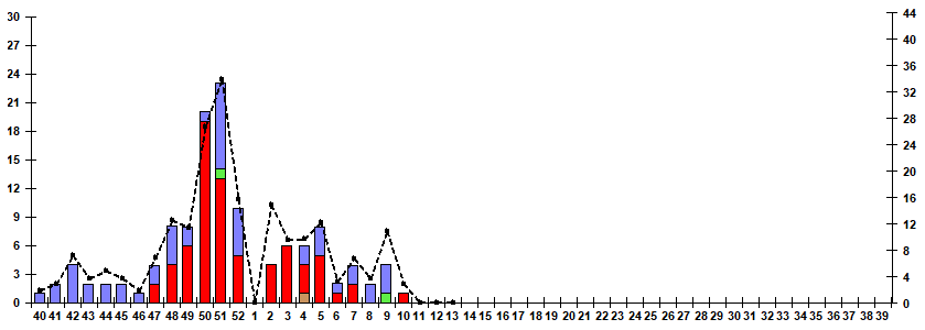 Рис. 9. Результаты мониторинга гриппа при ТОРИ в городах &ndash; базах Сигнального надзора, сезон 2025/26гг.