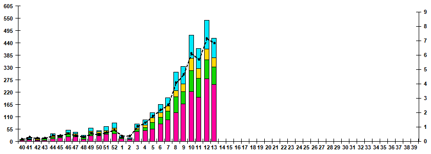 Fig.1. RT-PCR detections of RSV virus by age group and week in Russian cities