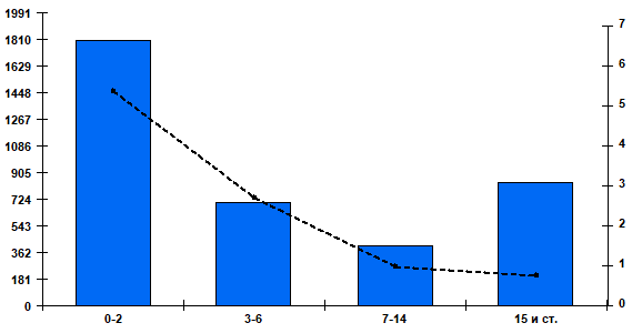 Fig. 2. Cumulative number and percentage of patients positive for RSV by age group in Russian cities, week 40 of 2025 to week 13 of 2026