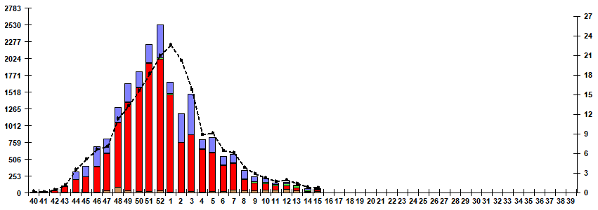 Fig. 5. Monitoring of influenza viruses detection by RT-PCR in Russia, season 2025/26
