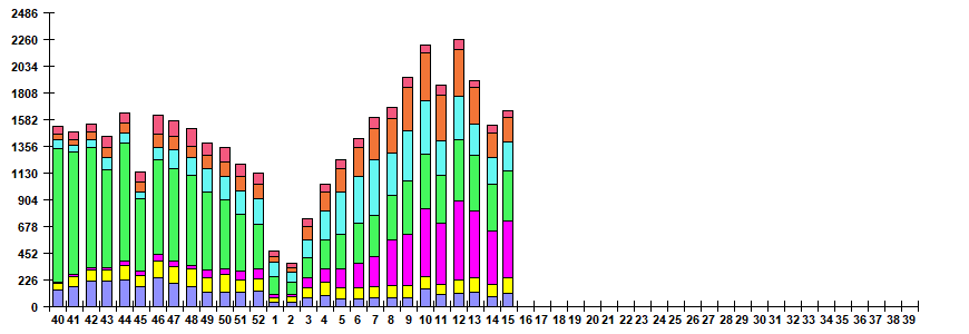Fig. 6. Monitoring of ARVI detection by RT-PCR in Russia, season 2025/26