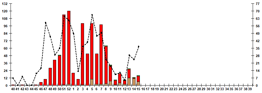 Fig. 7. Monitoring of influenza viruses isolation in Russia, season 2025/26