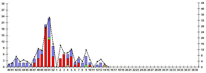 Fig. 9.  Monitoring of influenza viruses detection by RT-PCR among SARI patients in sentinel hospitals, season 2025/26