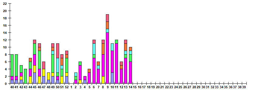 Fig. 11.  Monitoring of ARVI detection by RT-PCR among SARI patients in sentinel hospitals, season 2025/26