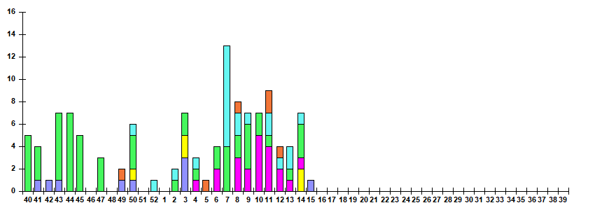 Fig. 12.  Monitoring of ARVI detection by RT-PCR among ILI/ARI patients in sentinel polyclinics, season 2025/26