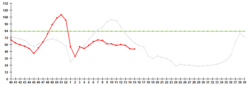 Fig. 1. Influenza and ARVI morbidity in 61 cities under surveillance in Russia, seasons 2024/25 and 2025/26