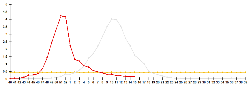 Fig. 2. Comparative data on incidence rate of clinically diagnosed influenza, seasons 2024/25 and 2025/26