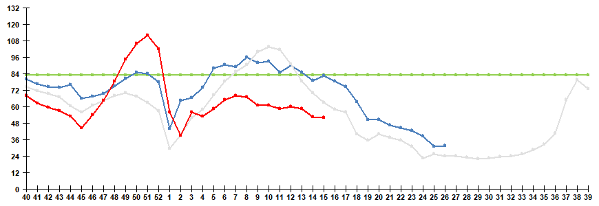 Рис. 1. Сравнительные данные по заболеваемости гриппом и ОРВИ в городах России в сезоны 2024/25 и 2025/26 гг.
