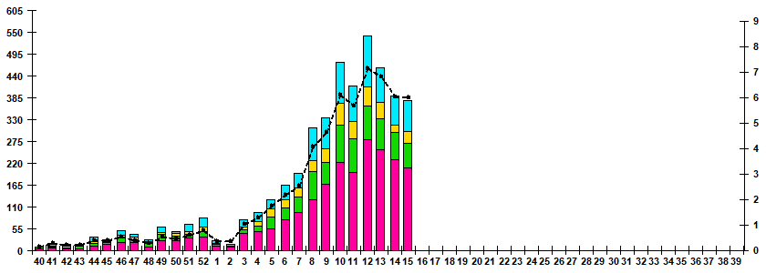 Fig.1. RT-PCR detections of RSV virus by age group and week in Russian cities