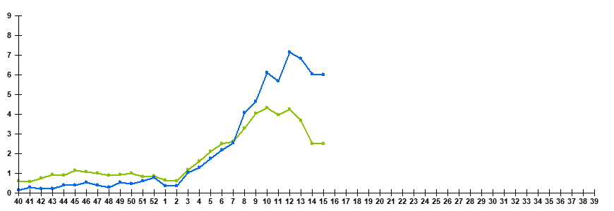 Рис.1. Мониторинг респираторно-синцитиальной вирусной (РСВ) и метапневмовирусной (МПВ) инфекции у больных ОРВИ в городах России