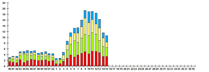 Рис.3. Мониторинг метапневмовирусной (МПВ) инфекции у больных ОРВИ отдельных возрастных групп в городах России