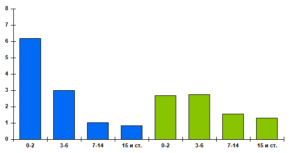 Рис. 4. Суммарная частота диагностирования респираторно-синцитиальной вирусной (РСВ) и метапневмовирусной (МПВ) инфекции в отдельных возрастных группах больных за период c 40 недели 2025 года по 15 неделю 2026 года
