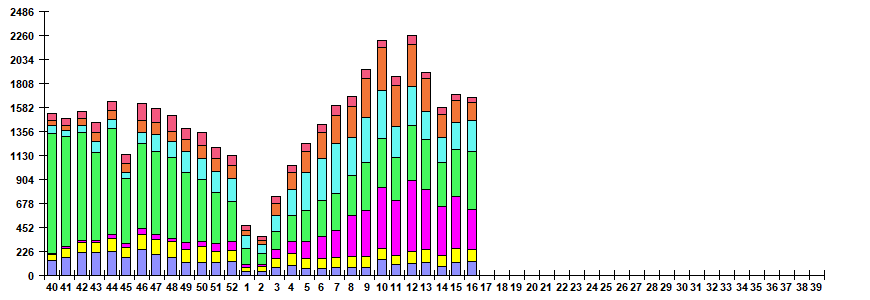 Рис. 6. Мониторинг ОРВИ негриппозной этиологии по результатам ПЦР диагностики в базовых лабораториях двух Национальных центров по гриппу ВОЗ в РФ, сезон 2025/26гг.