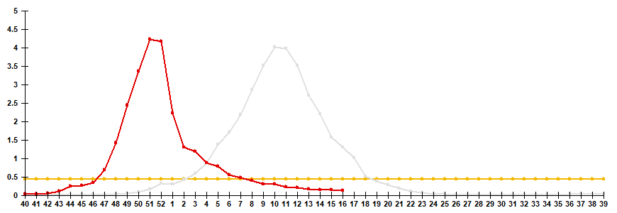 Рис. 2. Сравнение заболеваемости &laquo;гриппом&raquo; по данным клинической диагностики в сезоны 2024/25 и 2025/26 гг.