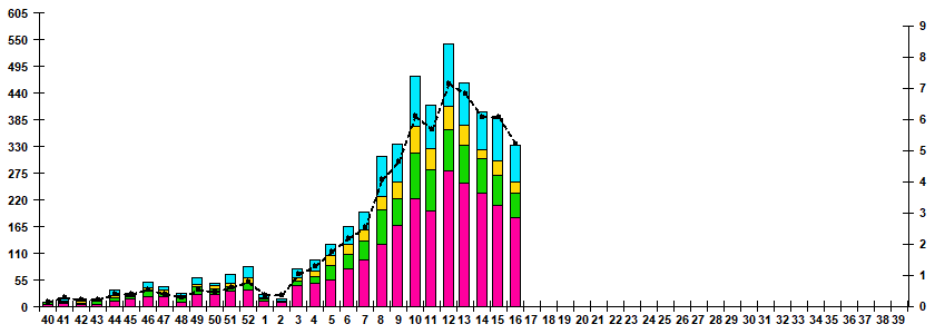 Fig.1. RT-PCR detections of RSV virus by age group and week in Russian cities