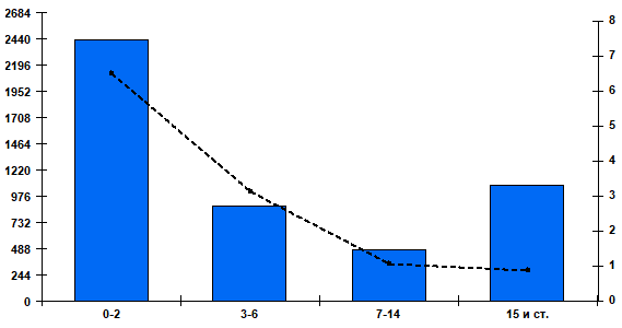 Fig. 2. Cumulative number and percentage of patients positive for RSV by age group in Russian cities, week 40 of 2025 to week 16 of 2026