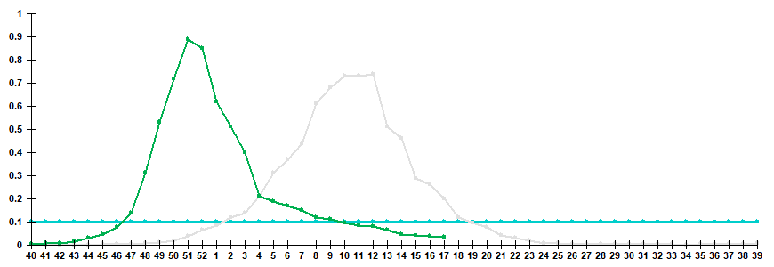 Fig. 3. Comparison of hospitalization rate with clinical diagnosis of influenza, seasons 2024/25 and 2025/26