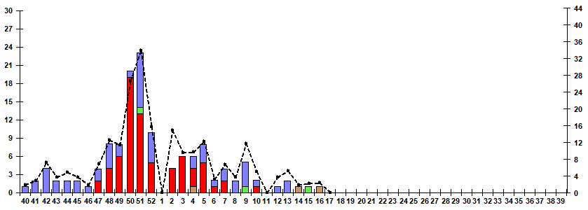 Fig. 9.  Monitoring of influenza viruses detection by RT-PCR among SARI patients in sentinel hospitals, season 2025/26