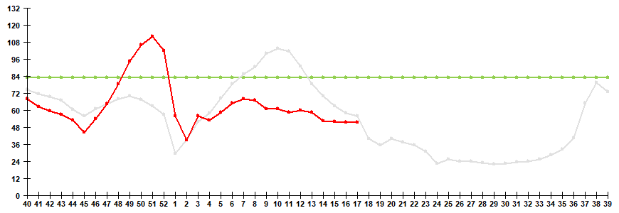 Fig. 1. Influenza and ARVI morbidity in 61 cities under surveillance in Russia, seasons 2024/25 and 2025/26