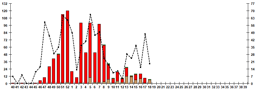 Fig. 7. Monitoring of influenza viruses isolation in Russia, season 2025/26