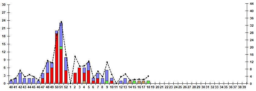 Fig. 9.  Monitoring of influenza viruses detection by RT-PCR among SARI patients in sentinel hospitals, season 2025/26