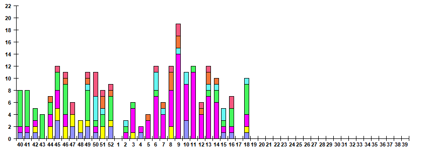 Fig. 11.  Monitoring of ARVI detection by RT-PCR among SARI patients in sentinel hospitals, season 2025/26