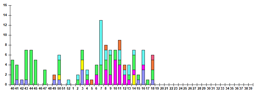 Fig. 12.  Monitoring of ARVI detection by RT-PCR among ILI/ARI patients in sentinel polyclinics, season 2025/26