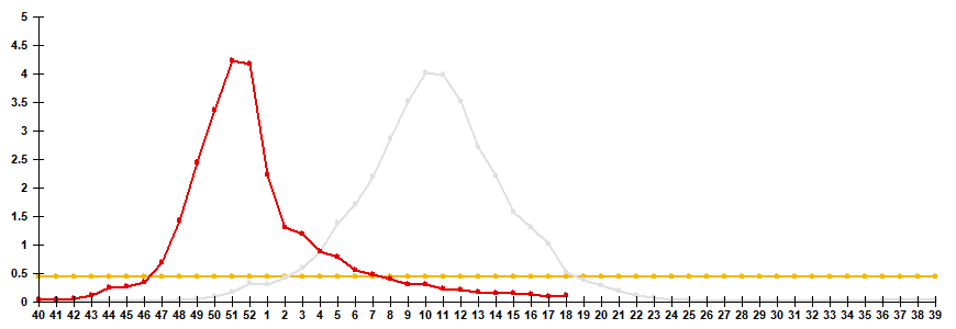 Fig. 2. Comparative data on incidence rate of clinically diagnosed influenza, seasons 2024/25 and 2025/26
